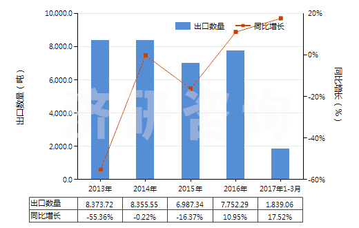 2013-2017年3月中國合纖彈性單絲（截面尺寸≤1mm，細度≥67分特）(HS54041100)出口量及增速統(tǒng)計